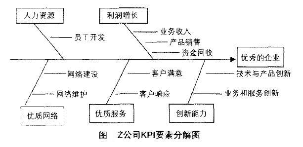 Z公司KPI要素分解图